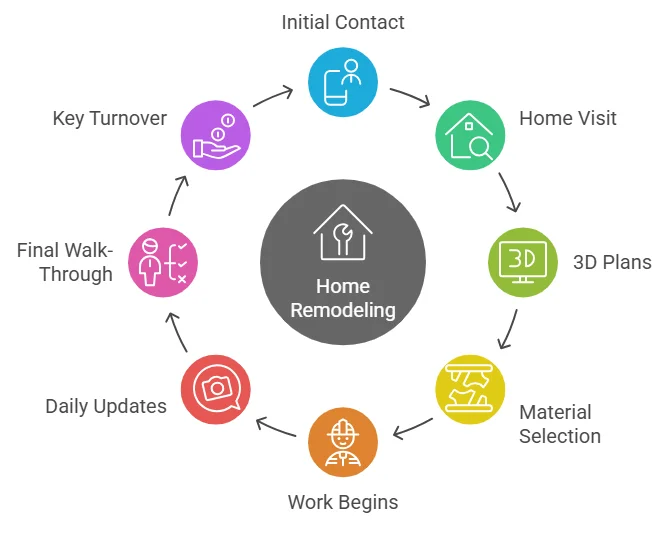 Home remodeling Greensboro Process