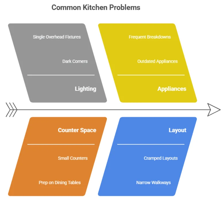 Common Kitchen Problems in Winston-Salem